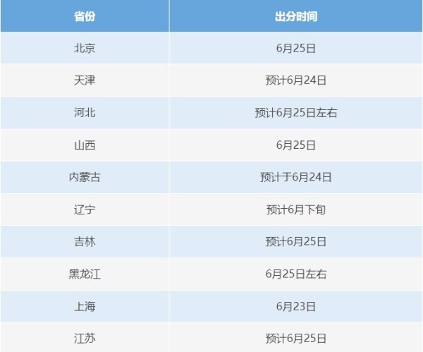 贝格富配资 今天起，各地高考开始出分！一键直达成绩查询→