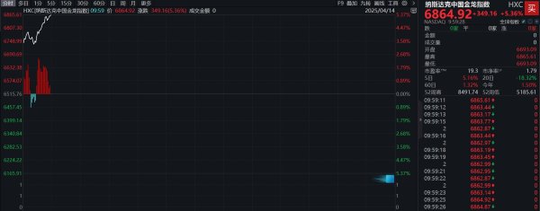 牛来了 滚动更新丨纳斯达克中国金龙指数涨超5%；现货黄金跌破3200美元