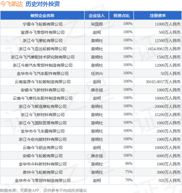金河配资 今飞凯达（002863）新增一起对外投资，被投资公司为浙江今飞凯达轮毂股份有限公司