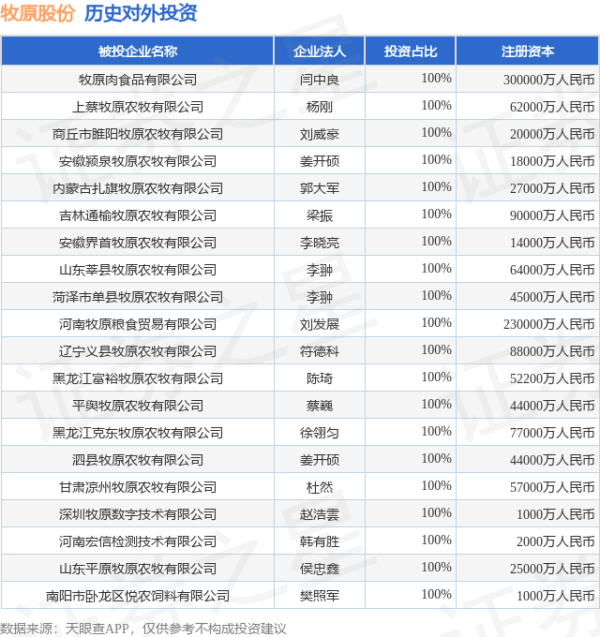 恒盈策略 牧原股份（002714）新增一起对外投资，被投资公司为牧原食品股份有限公司