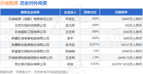 中金汇融配资 贝肯能源（002828）新增一起对外投资，被投资公司为贝肯能源控股集团股份有限公司