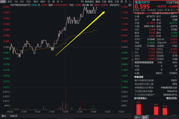 捷希源配资 宁德时代放量大涨5%！同类规模领先、费率处于最低档的电池50ETF(159796)涨超2%！电池板块供需格局怎么看？
