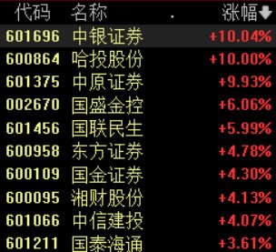 策略吧 “牛市旗手”异动，中银证券、哈投股份、中原证券涨停