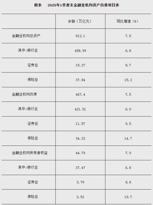 富灯网  央行：一季度末金融业机构总资产同比增长7.5%