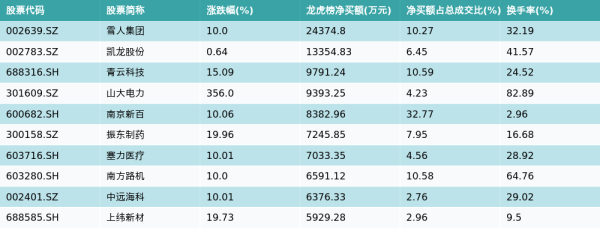捷希源 7月23日龙虎榜净买入额前10个股